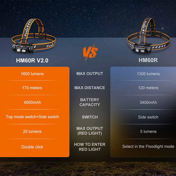 Fenix HM60R V2.0 USB-C Rechargeable LED Headlamp - 1600 Lumens - Luminus SST40-GEN2 - Includes 1 x 21700