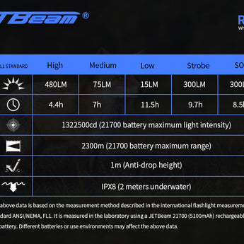 Jetbeam RRT-M1X White Laser Searchlight - 480 Lumens - Includes 1 x 5100mAh 21700