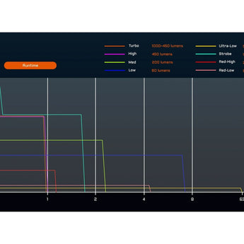 Acebeam UC20 USB-C Rechargeable EDC LED Flashlight Informational Slide - Runtime Chart
