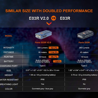 Fenix E03R-V2 USB-C Rechargeable LED Keychain Flashlight - 500 Lumens - Uses Built-in 400mAh Li-ion Battery Pack - Grey or Blue