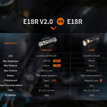 Fenix E18R-V2 USB-C Rechargeable EDC LED Flashlight - Luminus SST40 - 1200 Lumens - Includes 1 x 16340