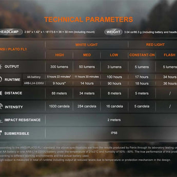Fenix HM23 V2.0 LED Headlamp - 300 Lumens - Luminus SST20 - Includes 1 x AA