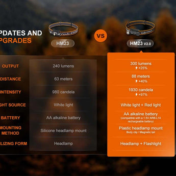 Fenix HM23 V2.0 LED Headlamp - 300 Lumens - Luminus SST20 - Includes 1 x AA