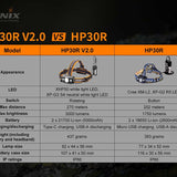 Fenix HP30R-V2 USB-C Rechargeable LED Headlamp - CREE XHP50 and XP-G3 S4 - 3000 Lumens - Includes 2 x 21700 - Black