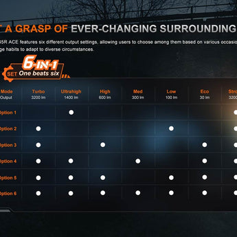 Fenix PD45R Ace USB-C Rechargeable LED Flashlight - 3200 Lumens - Luminus SFT70-Gen2 - Includes 1 x 21700