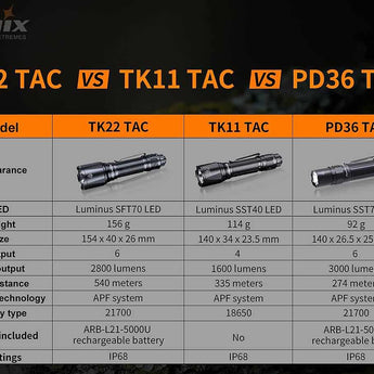 Fenix TK22-TAC LED Flashlight - 2800 Lumens - Luminus SFT70 - Includes 1 x USB-C Rechargeable 21700
