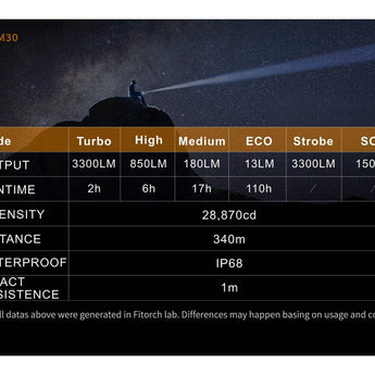 Fitorch M30 USB-C Rechargeable LED Flashlight - 3300 Lumens - Includes 1 x 18650