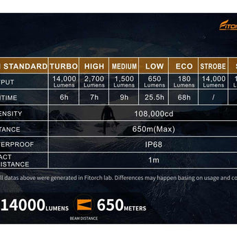 Fitorch P200 USB-C Rechargeable LED Search Light - 14000 Lumens - Includes 1 x 3.6V 24000mAh 46800 - Black or White