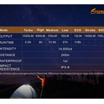 Fitorch P20C - Output Table, Runtimes up to 118 hours