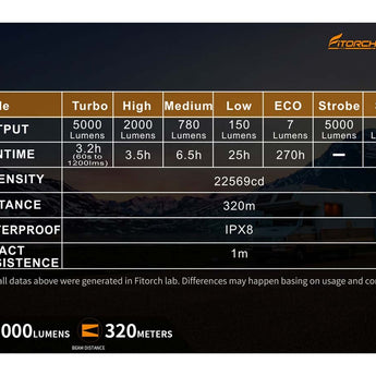 Fitorch P26RGT USB-C Rechargeable LED Flashlight - 5000 Lumens - CREE XHP 70.3 - Includes 1 x 26650