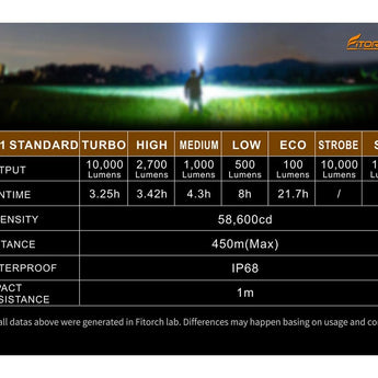 Fitorch P50 Little Monster USB-C Rechargeable LED Searchlight - 10000 Lumens - Includes 1 x 32650 - Black or White