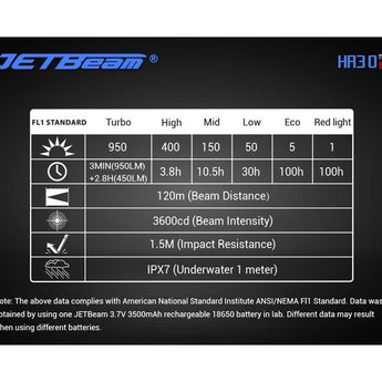 JETBeam HR30 USB-C Rechargeable Headlamp - SST40 N5 White LED with 2 x Red LEDs - 950 Lumens - Uses 1 x 18650 (Included) or 1 x Unprotected 20700 or 2 x CR123As