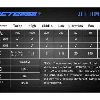 JETBeam IIIM Pro 2017 Version Tactical Flashlight - CREE XHP35 E2 LED - 1450 Lumens - Uses 1 x 18650 (Included) or 2 x CR123A