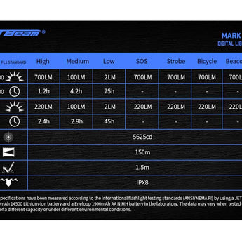 JETBeam Jet Mark 1 IBS EDC LED Flashlight - CREE XPL - 700 Lumens - Includes 1 x USB-C Rechargeable 14500