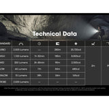 Nitecore EDC23 Saber USB-C Rechargeable LED Flashlight - 2500 Lumens - 2 x NiteLab UHi 25 - Uses Built-in 1500mAh Li-ion Battery Pack