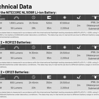 Nitecore MT2C Pro LED Flashlight - Uhi 20 - 1800 Lumens - Includes 1 x 18650 with USB-C Charging Port