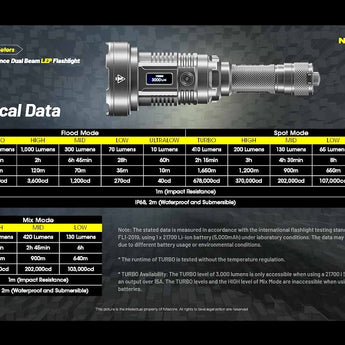 Nitecore P35i USB-C Rechargeable Dual Beam LEP Flashlight - 6 x CREE XP-G3 and 1 x LEP - 3000 Lumens - Includes 1 x 21700