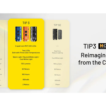 Two yellow cards labeled 'TIP 3' and 'TIP 3 SE' with technical specifications on a light gray background.