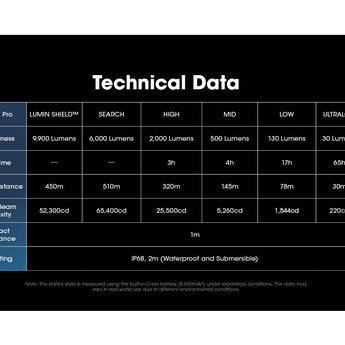 Nitecore TM9K Pro USB-C Rechargeable LED Flashlight - 9900 Lumens - 3 x NiteLab UHi 40 MAX - Uses Built-in 5000mAh Li-ion Battery Pack