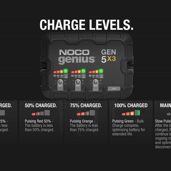NOCO GEN5X3 3-Bank 15A Onboard Battery Charger