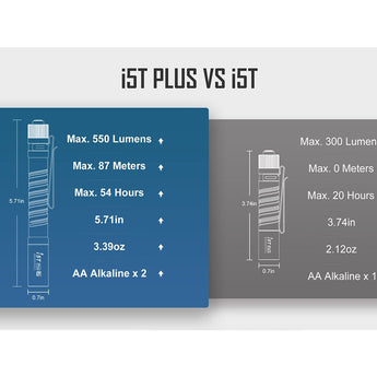 Olight I5T Plus LED Flashlight - 550 Lumens - 3000K, 5000K, or 6000K - Includes 2 x AA - Black, Blue, Orange, or OD Green