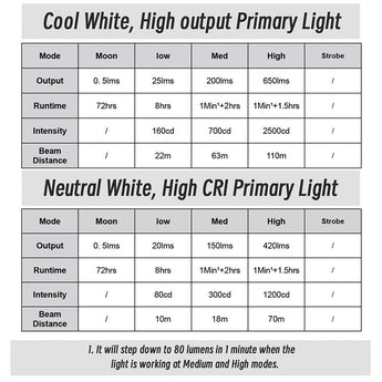 RovyVon A3 Pro Gen 4 USB-C Rechargeable LED Keychain Flashlight - Luminus SST-20 or High CRI LED - 650 or 420 Lumens - Uses Built-in Li-ion Battery Pack - Marble Gray or Desert Tan