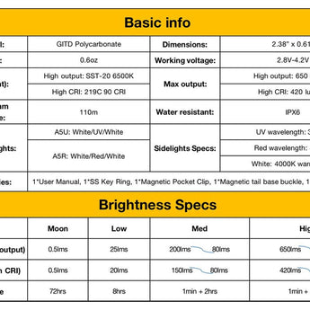 RovyVon A5 Gen 4 USB-C Rechargeable LED Flashlight - Luminus SST-20 or High CRI - 650 Lumens or 420 Lumens - White and UV or White and Red Side Lights - Uses 330mAh Li-ion Battery Pack