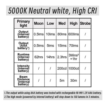 RovyVon E3 Plus USB-C Rechargeable LED Flashlight - Cool White or High CRI - Uses 330mAh Li-ion Battery Pack - Marble Gray, Gunmetal, or Desert Tan