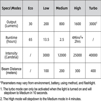 RovyVon S21 EDC LED Flashlight - 3000 Lumens - Includes 1 x USB-C Rechargeable 21700 - Black or Gunmetal