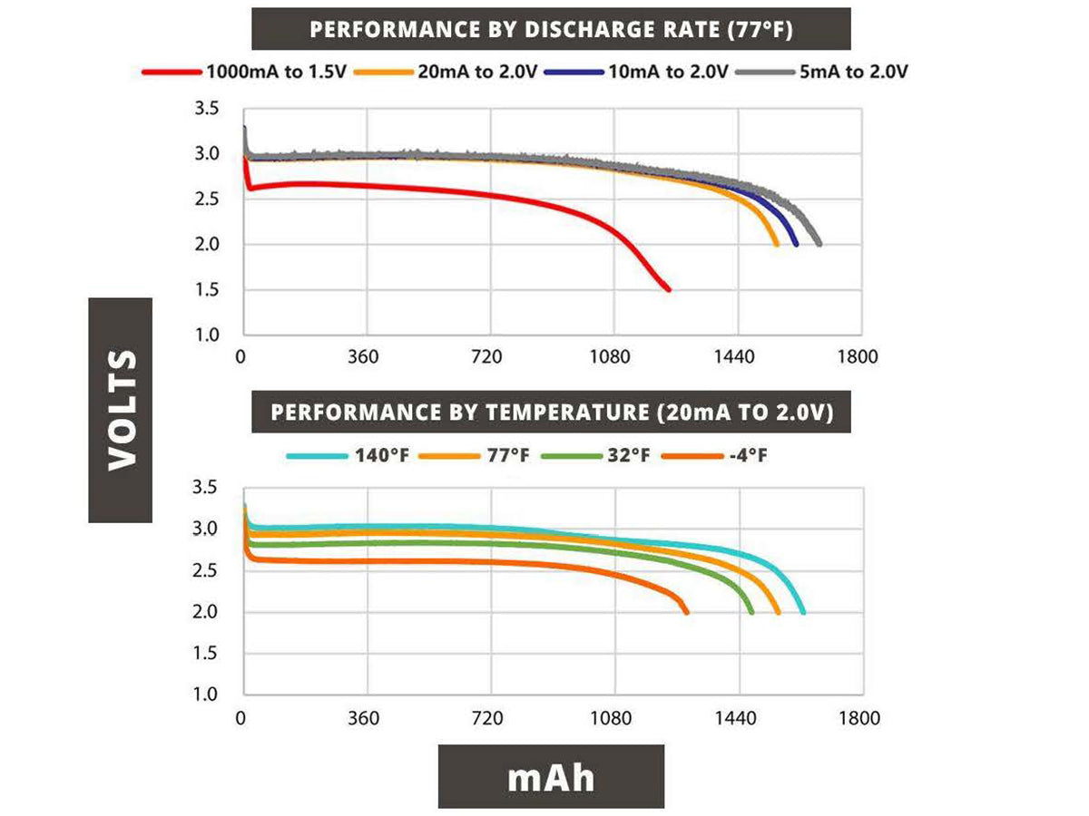 Performance charts of the new Titanium Innovations CR123A batteries