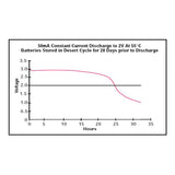 Ultralife UB0006 BA-5367/U Cell 3V 1.3Ah Lithium Primary (LiMnO2) Battery - No Tabs - Bulk