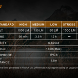 Fitorch EC10 V2.0 LED Flashlight - CREE XP-L - 1000 Lumens - Includes 1 x 14500 with Micro-USB Charging Port