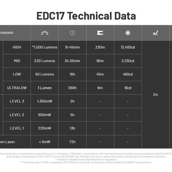 Nitecore EDC17 USB-C Rechargeable EDC Flashlight - 1500 Lumens - NiteLab UHi 25 - Uses Built-in 1500mAh Li-ion Battery Pack
