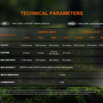 Fenix HT18R V2.0 USB-C Rechargeable LED Flashlight Informational Slide - Technical Parameters