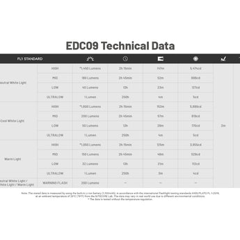 EDC09 all technical data