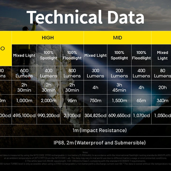 Nitecore P40 USB-C Rechargeable Ultra-Long Throw Dual Beam LEP Flashlight - 2000 Lumens - Includes 1 x 21700