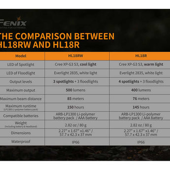 Fenix HL18R Rechargeable LED Headlamp - CREE XP-G3 - 400 Lumens - Uses Replaceable 1300mAh Li-ion Battery Pack (included) or 3 x AAA