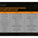 Fenix HL18R Rechargeable LED Headlamp - CREE XP-G3 - 400 Lumens - Uses Replaceable 1300mAh Li-ion Battery Pack (included) or 3 x AAA