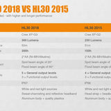 Fenix HL30 2018 Edition Outdoor Hiking Headlamp - CREE XP-G3 and Nichia Red LED - 300 Lumens - Includes 2 x AA - Grey