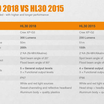 Fenix HL30 2018 Edition Outdoor Hiking Headlamp - CREE XP-G3 and Nichia Red LED - 300 Lumens - Includes 2 x AA - Grey