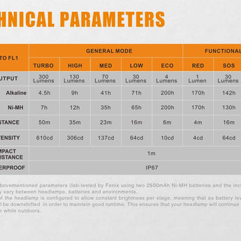 Fenix HL30 2018 Edition Outdoor Hiking Headlamp - CREE XP-G3 and Nichia Red LED - 300 Lumens - Includes 2 x AA - Grey