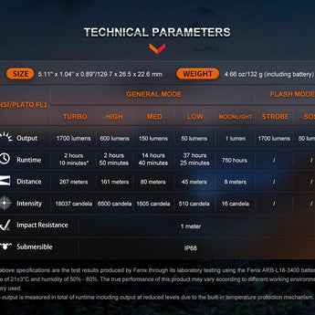 Fenix LD30R USB-C Rechargeable LED Flashlight - 1700 Lumens - Luminus SST40 - Includes 1 x 18650