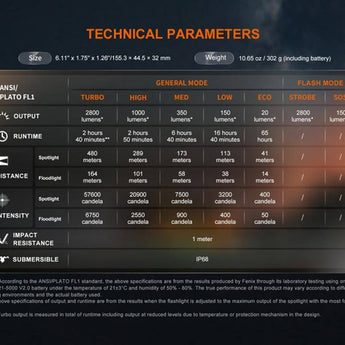 Fenix LD45R USB-C Rechargeable Digital Focusing LED Flashlight - 2800 Lumens - Luminus SFT70 - Includes 1 x 21700