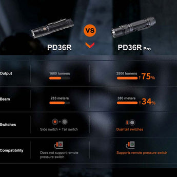 Fenix PD36R Pro USB-C Rechargeable LED Flashlight - Luminus SFT70 - 2800 Lumens - Includes 1 x 21700