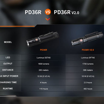 Fenix PD36R V2.0 USB-C Rechargeable LED Flashlight - 1700 Lumens - Luminus SFT40 - Includes 1 x 21700