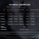 Fenix PD36R V2.0 USB-C Rechargeable LED Flashlight - 1700 Lumens - Luminus SFT40 - Includes 1 x 21700