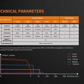 Fenix TK35 2018 Edition Rechargeable LED Flashlight - CREE XHP35 HI - 1300 Lumens - Neutral White - Uses 2 x 18650