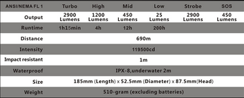 Fenix TK75 Flashlight with CREE XM-L2 LED - 2900 Lumens - Uses 4 x 18650