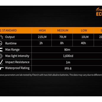 Fitorch EC05 LED Penlight - CREE XP-G2 - 215 Lumens - Includes 2 x AAA