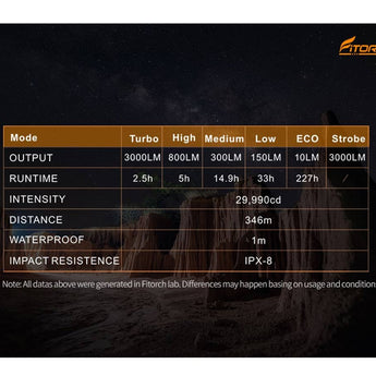 Fitorch P36 USB-C Rechargeable LED Flashlight - Luminus SFT-70 - 3000 Lumens - Includes 1 x 21700